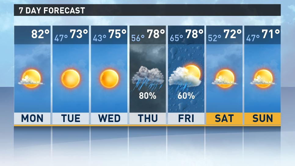 A Dry Start to the Week | wltx.com